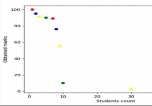 Tạo các biểu đồ phân tán matplotlib từ các khung dữ liệu trong gấu trúc của Python 