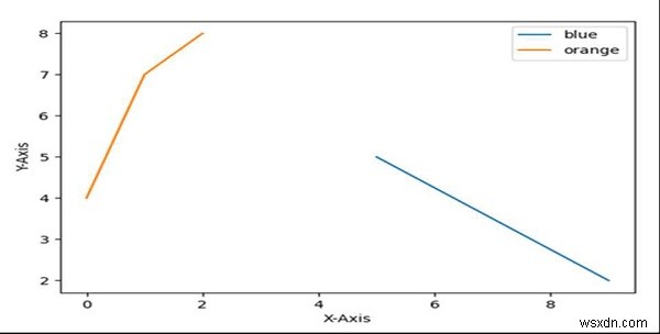 Thêm chú giải theo cách thủ công Các mục Python Matplotlib 