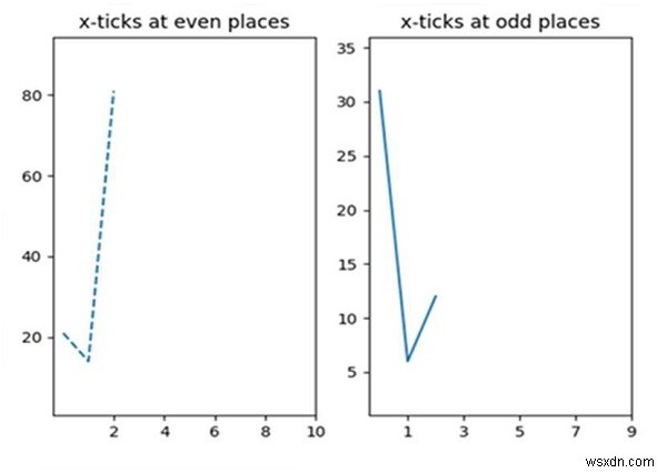 Python xticks trong các ô con 