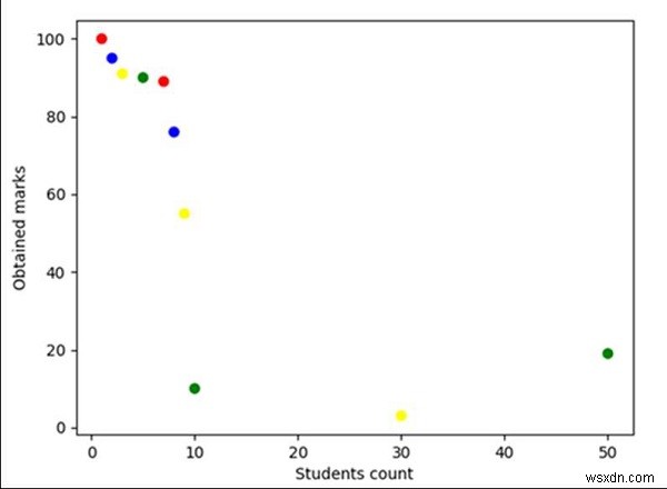 Làm thế nào để tạo nhiều ô trên một trang duy nhất bằng cách sử dụng matplotlib trong Python? 