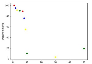 Làm thế nào để tạo nhiều ô trên một trang duy nhất bằng cách sử dụng matplotlib trong Python? 