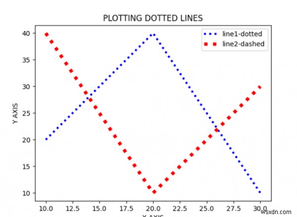 Làm thế nào để vẽ hai đường chấm và đặt điểm đánh dấu bằng Matplotlib? 