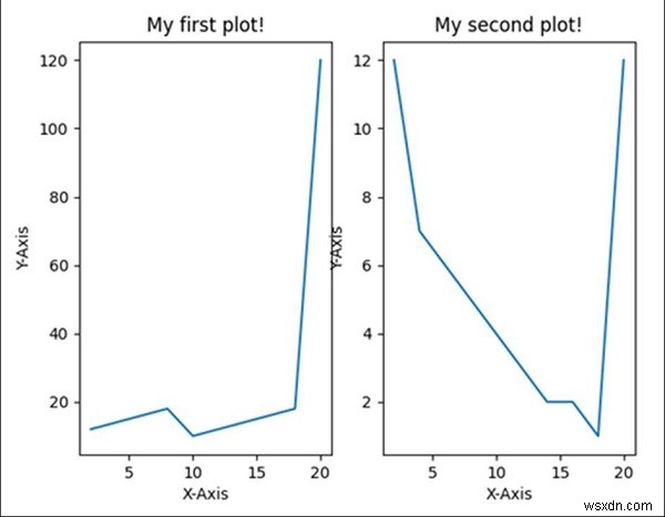 Làm thế nào để tạo hai lô cạnh nhau bằng Python? 