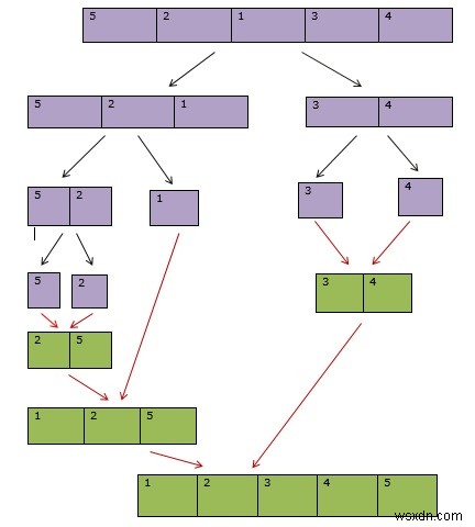 Giải thích Sắp xếp Hợp nhất trong Python 