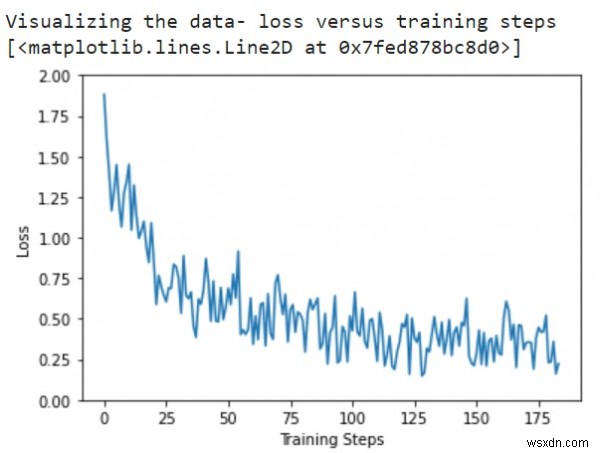 Tensorflow có thể được sử dụng như thế nào để hình dung sự mất mát so với đào tạo bằng Python? 