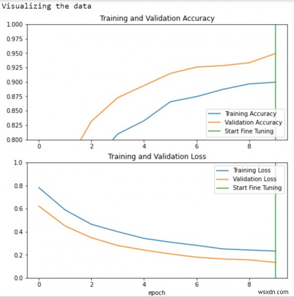 Làm cách nào để Tensorflow và mô hình được đào tạo trước được sử dụng để trực quan hóa dữ liệu bằng Python? 