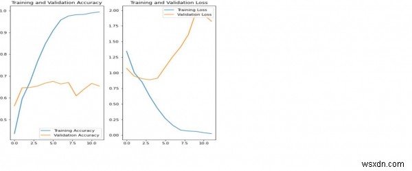 Tensorflow có thể được sử dụng như thế nào để trực quan hóa kết quả đào tạo bằng Python? 