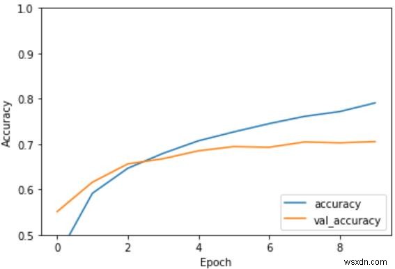 Tensorflow có thể được sử dụng như thế nào để đánh giá mô hình CNN bằng Python? 