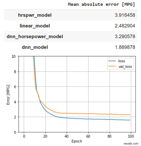 Làm cách nào để sử dụng mô hình DNN (mạng nơ ron sâu) để dự đoán các giá trị MPG trên tập dữ liệu MPG tự động bằng cách sử dụng TensorFlow? 