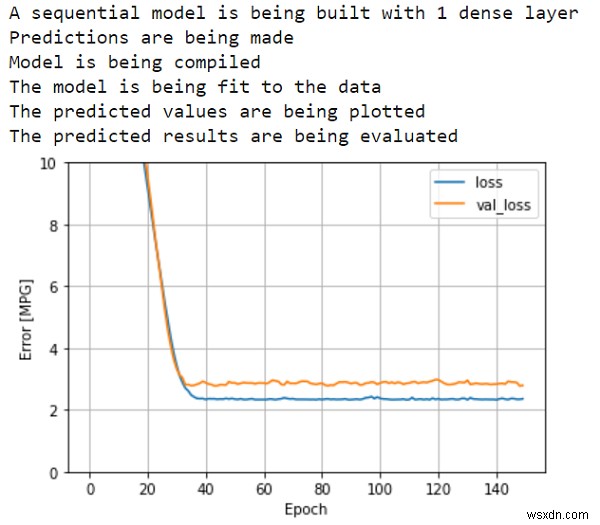 Làm cách nào để xây dựng mô hình tuần tự trên Auto MPG bằng TensorFlow? 