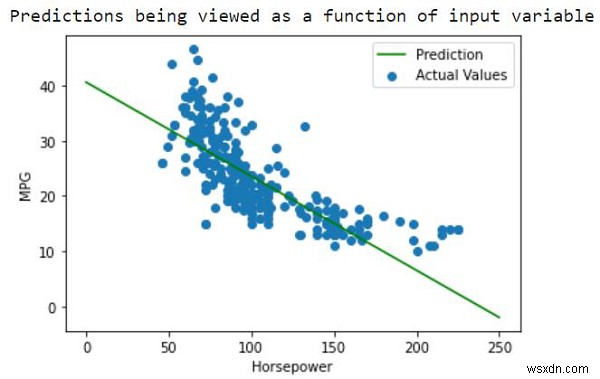 Làm cách nào để có thể thực hiện dự đoán trên tập dữ liệu MPG tự động bằng TensorFlow? 