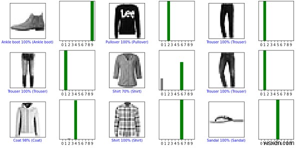 Làm cách nào để TensorFlow có thể được sử dụng để xác minh các dự đoán cho Fashion MNIST bằng Python? 