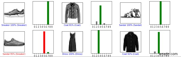 Làm cách nào để TensorFlow có thể được sử dụng để xác minh các dự đoán cho Fashion MNIST bằng Python? 