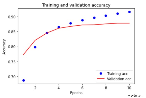 Làm cách nào để TensorFlow có thể được sử dụng để tạo một biểu đồ trực quan hóa độ chính xác của quá trình đào tạo và xác thực trong tập dữ liệu IMDB được đào tạo bằng Python? 