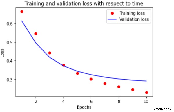 TensorFlow có thể được sử dụng như thế nào để tạo ra một biểu đồ trực quan hóa độ chính xác và mất mát liên quan đến thời gian trong tập dữ liệu IMDB bằng Python? 