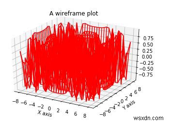 Giải thích cách Matplotlib có thể được sử dụng để tạo một biểu đồ khung dây trong Python? 