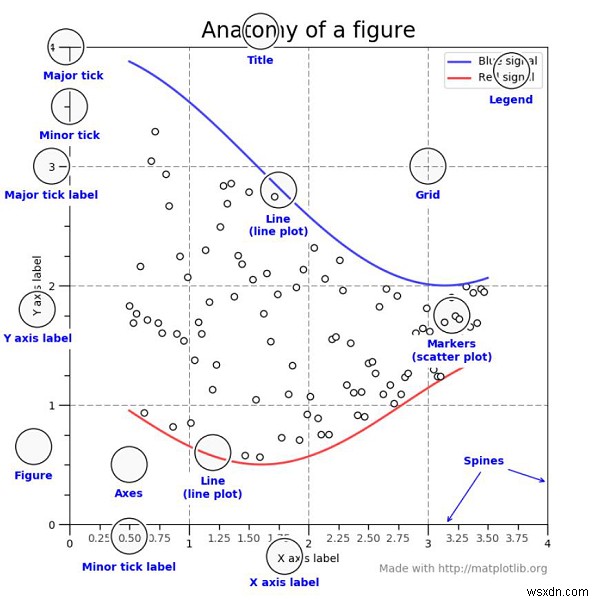 Giải thích về giải phẫu của các âm mưu Matplotlib trong Python? 