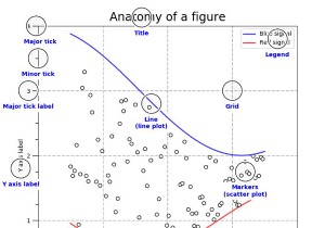 Giải thích về giải phẫu của các âm mưu Matplotlib trong Python? 