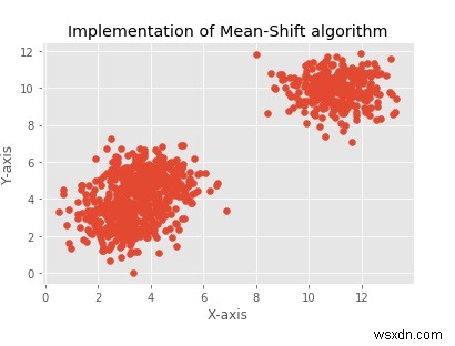 Triển khai thuật toán dịch chuyển trung bình bằng Python 