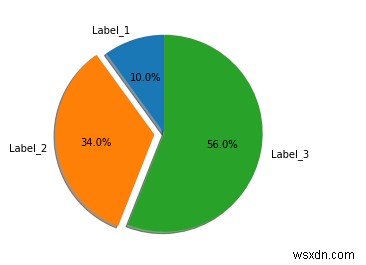 Làm thế nào để hiển thị biểu đồ hình tròn trong Matplotlib Python? 