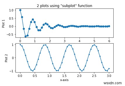Làm cách nào để sử dụng hàm ‘subplot’ để tạo hai đồ thị trong Matplotlib Python? 