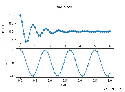 Làm cách nào để có thể vẽ nhiều ô trong cùng một hình bằng cách sử dụng matplotlib và Python? 