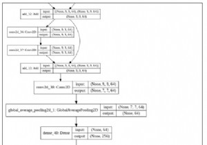 Làm thế nào có thể sử dụng Keras để vẽ mô hình bằng Chương trình Python? 