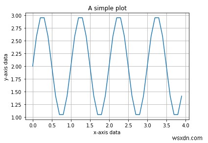 Làm cách nào để matplotlib có thể được sử dụng để tạo một hàm sin trong Python? 