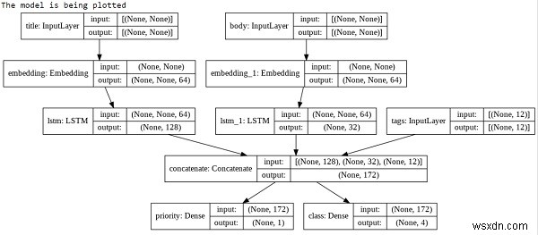 Làm thế nào có thể sử dụng Keras để vẽ mô hình bằng Python? 