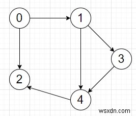 Chương trình tìm độ dài của đường dẫn dài nhất trong DAG không có nút lặp lại bằng Python 