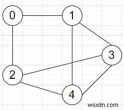 Chương trình kiểm tra xem chu kỳ độ dài lẻ có trong đồ thị hay không bằng Python 