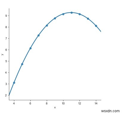 Làm cách nào để mô hình hồi quy đa thức có thể phù hợp để hiểu các xu hướng phi tuyến tính trong dữ liệu bằng Python? 