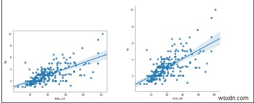 Làm cách nào để có thể hình dung một mối quan hệ tuyến tính bằng cách sử dụng Seaborn trong Python? 