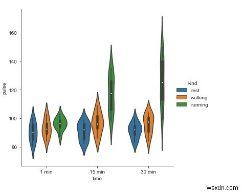 Giải thích cách hình dung một âm mưu vĩ cầm bằng cách sử dụng hàm factorplot trong Python? 