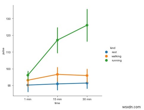 Làm cách nào để factorplot được sử dụng trong Seaborn để trực quan hóa dữ liệu trong Python? 