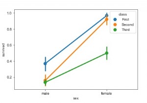Cách vẽ point plot bằng Seaborn trong Python