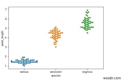 Tránh các điểm bị chồng lên nhau mà không sử dụng tham số jitter trong biểu đồ phân tán phân loại trong Python Seaborn? 