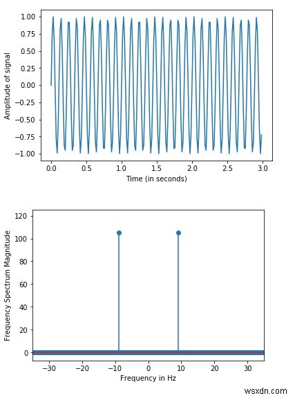 Làm thế nào để biến đổi Fourier rời rạc có thể được thực hiện trong SciPy Python? 