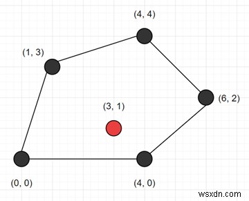 Chương trình kiểm tra điểm đã cho ở bên trong hoặc ranh giới của đa giác đã cho hay không trong python 