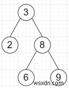 Chương trình tạo gần như BST đến BST chính xác trong python 