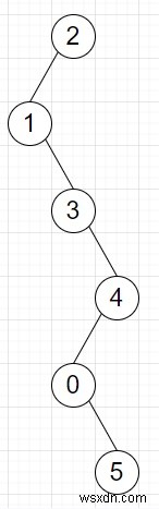 Chương trình chuyển đổi danh sách liên kết sang cây nhị phân zig-zag bằng Python 