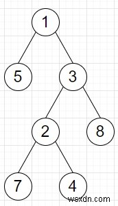 Chương trình tìm sự khác biệt giữa nút và nút con trong Python 