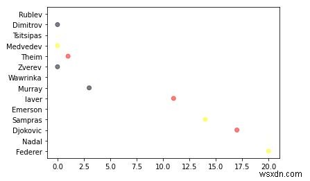 Làm thế nào để vẽ biểu đồ phân tán 4D với màu sắc tùy chỉnh và kích thước vùng cắt trong Python Matplotlib? 