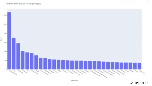 Cách trực quan hóa kết quả API bằng Python 