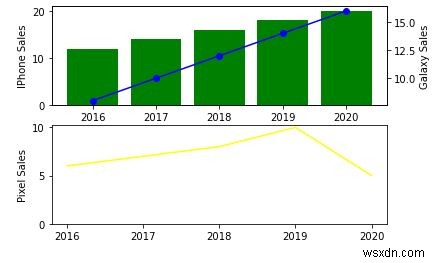 Cách kết hợp nhiều đồ thị trong Python 