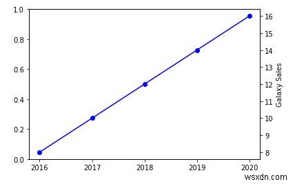 Cách kết hợp nhiều đồ thị trong Python 