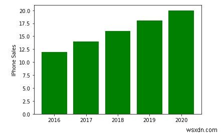 Cách kết hợp nhiều đồ thị trong Python 