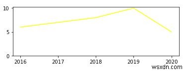 Cách kết hợp nhiều đồ thị trong Python 