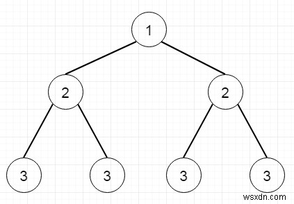 Chương trình kiểm tra xem cây đã cho có phải là cây đối xứng hay không trong Python 