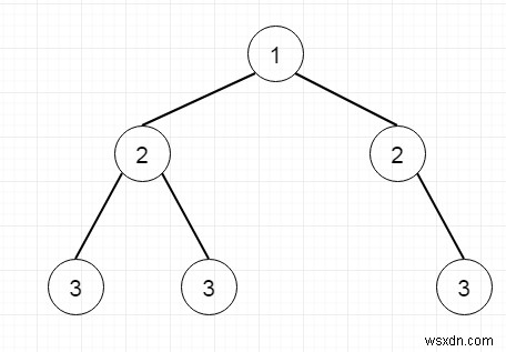 Chương trình kiểm tra xem cây đã cho có phải là cây đối xứng hay không trong Python 